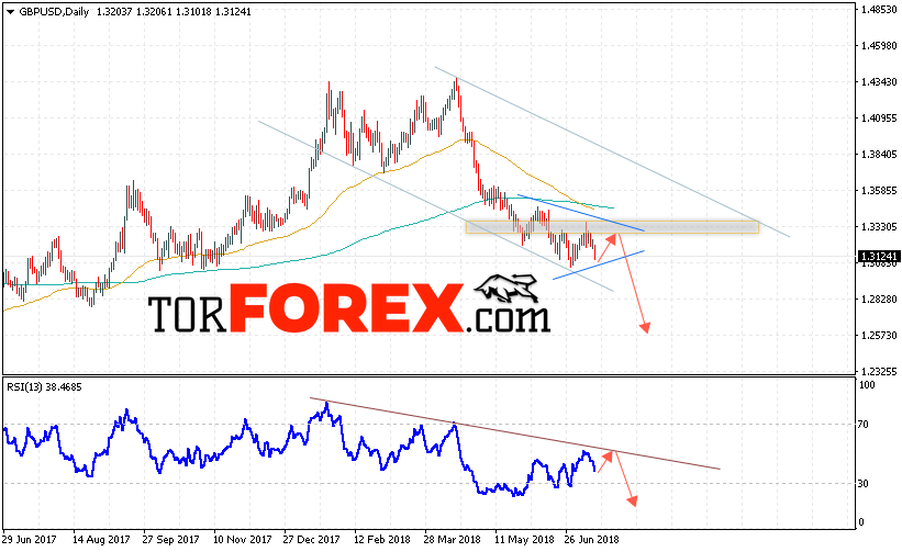 GBP/USD прогноз Форекс на неделю 16 — 20 июля 2018