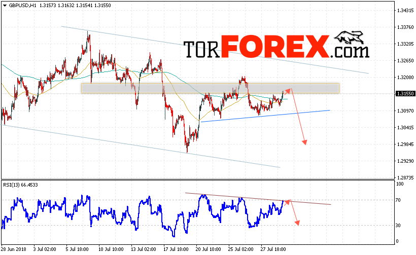 GBP/USD прогноз Фунт Доллар на 1 августа 2018