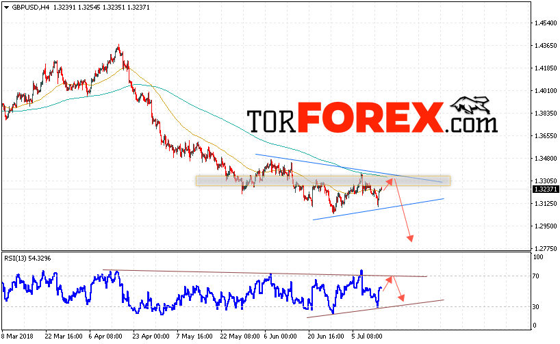 GBP/USD прогноз Фунт Доллар на 17 июля 2018