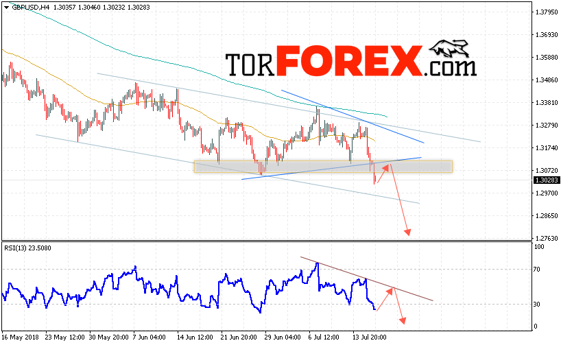 GBP/USD прогноз Фунт Доллар на 19 июля 2018