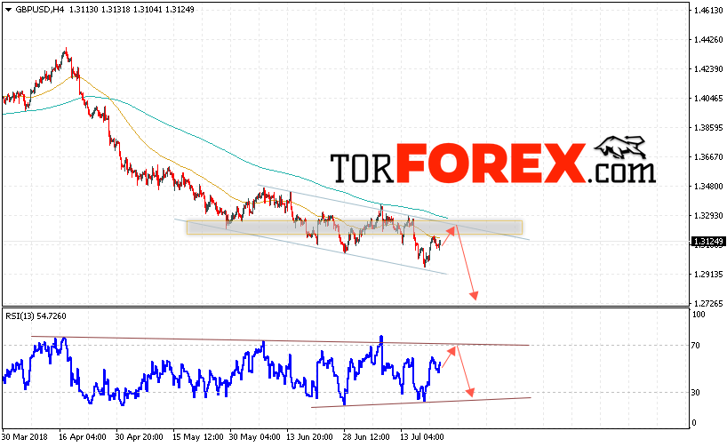 GBP/USD прогноз Фунт Доллар на 25 июля 2018