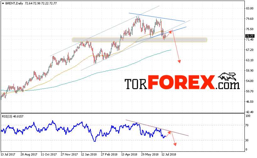 Прогноз цен на нефть BRENT на 23 — 27 июля 2018