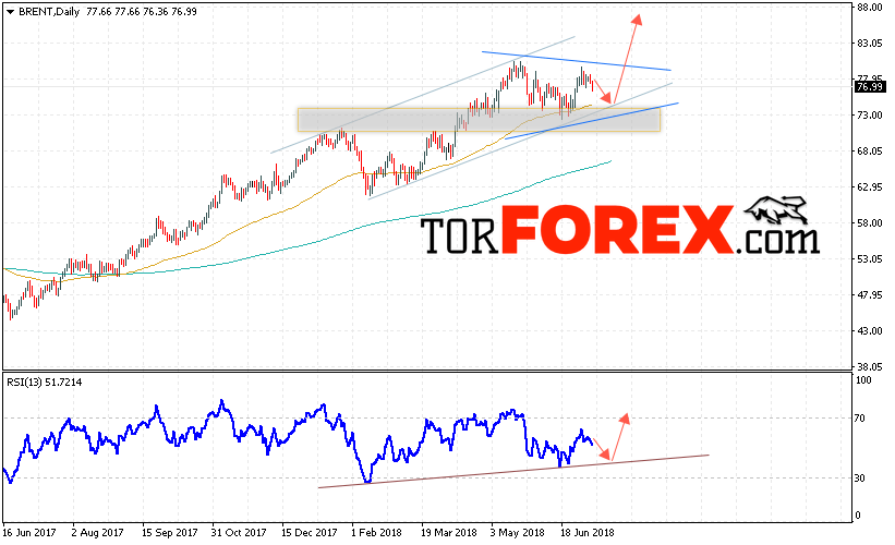 Прогноз цен на нефть BRENT на 9 — 13 июля 2018