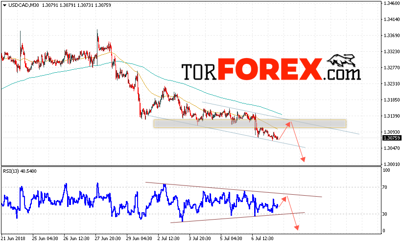 USD/CAD прогноз Канадский Доллар на 10 июля 2018