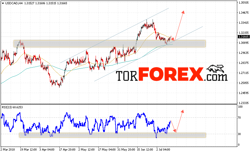 USD/CAD прогноз Канадский Доллар на 12 июля 2018