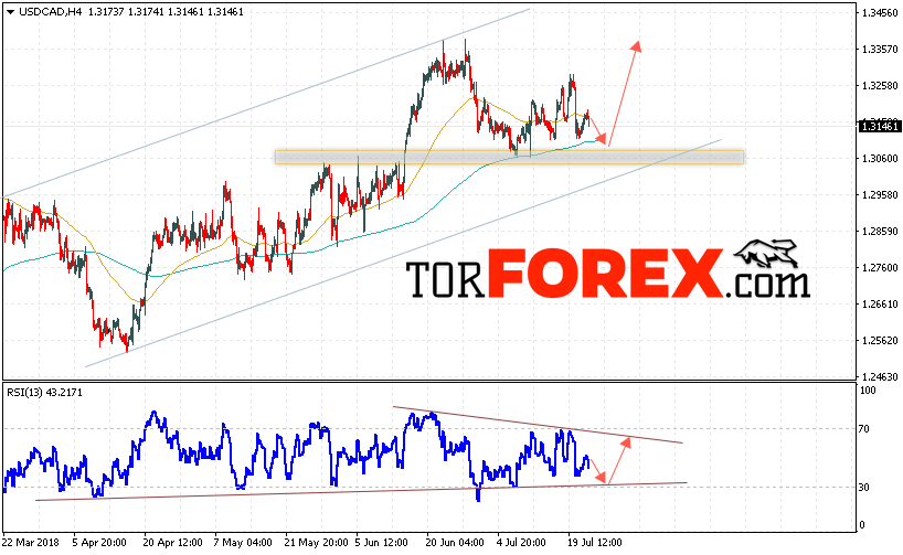 USD/CAD прогноз Канадский Доллар на 25 июля 2018