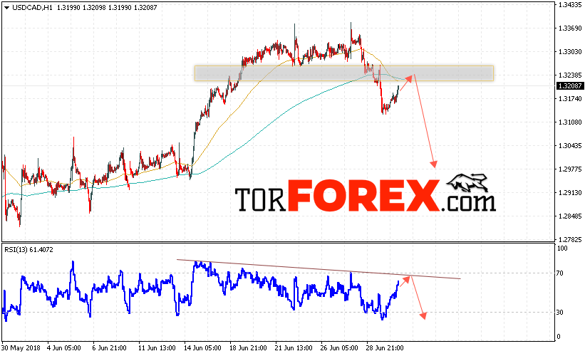 USD/CAD прогноз Канадский Доллар на 3 июля 2018
