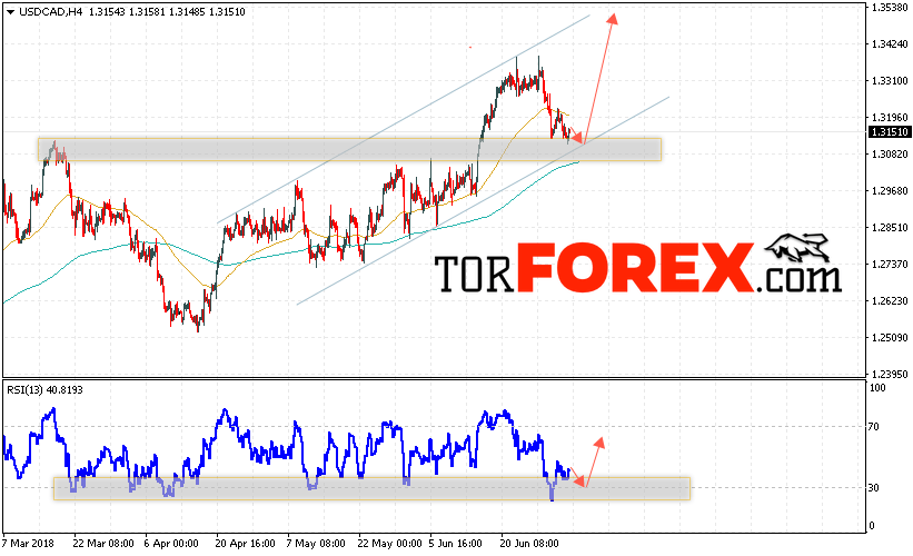 USD/CAD прогноз Канадский Доллар на 5 июля 2018