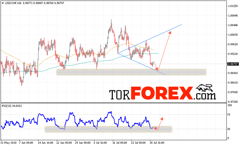 USD/CHF прогноз Доллар Франк на 1 августа 2018