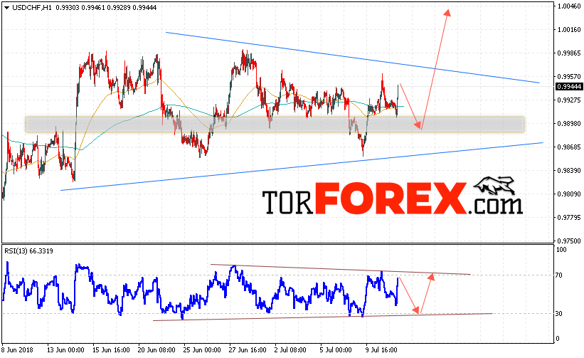 USD/CHF прогноз Доллар Франк на 12 июля 2018