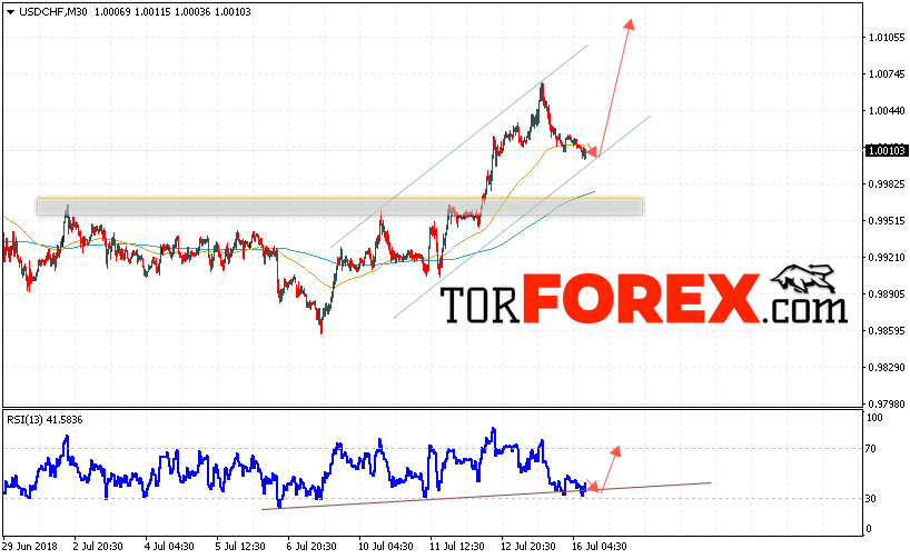 USD/CHF прогноз Доллар Франк на 17 июля 2018