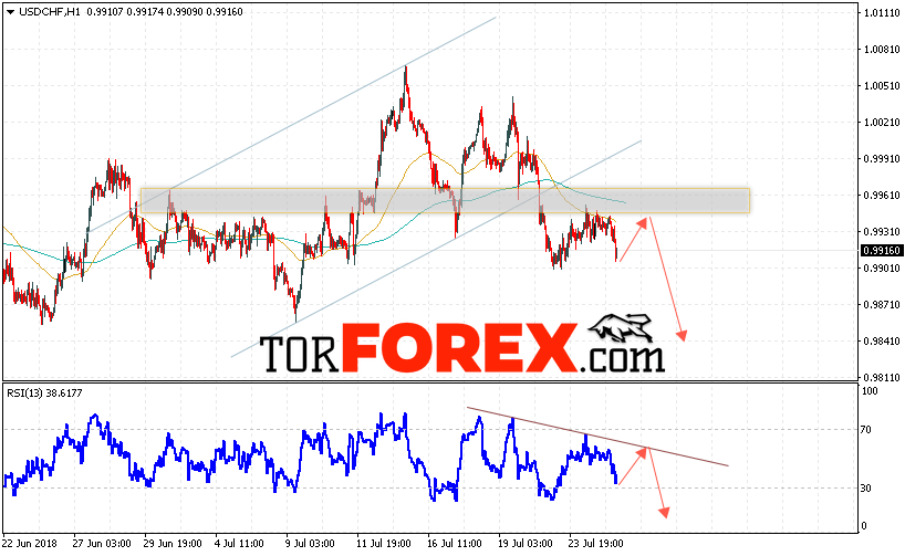 USD/CHF прогноз Доллар Франк на 26 июля 2018