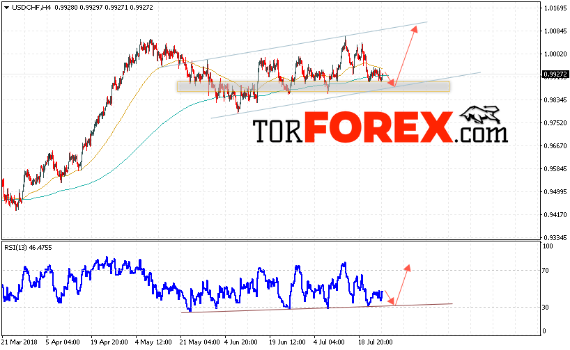 USD/CHF прогноз Доллар Франк на 27 июля 2018