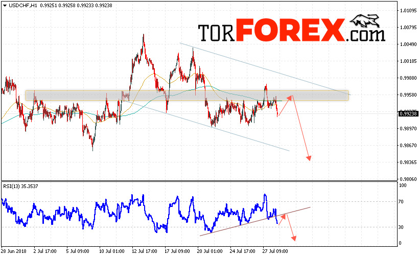 USD/CHF прогноз Доллар Франк на 31 июля 2018