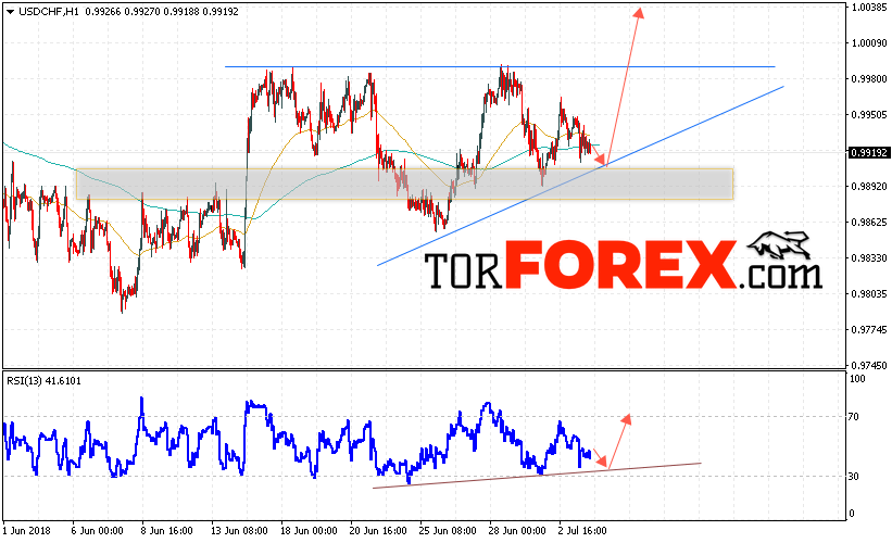 USD/CHF прогноз Доллар Франк на 4 июля 2018