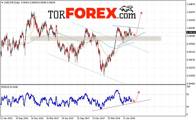USD/CHF прогноз Форекс на 30 июля — 3 августа 2018
