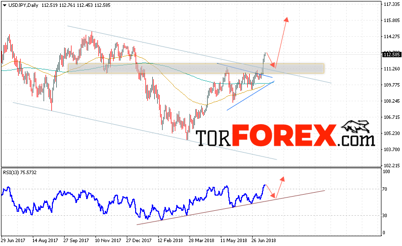 USD/JPY прогноз Доллар Иена на 16 — 20 июля 2018