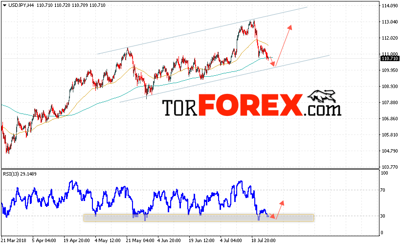 USD/JPY прогноз Доллар Иена на 27 июля 2018
