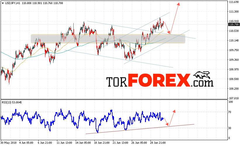 USD/JPY прогноз Доллар Иена на 3 июля 2018