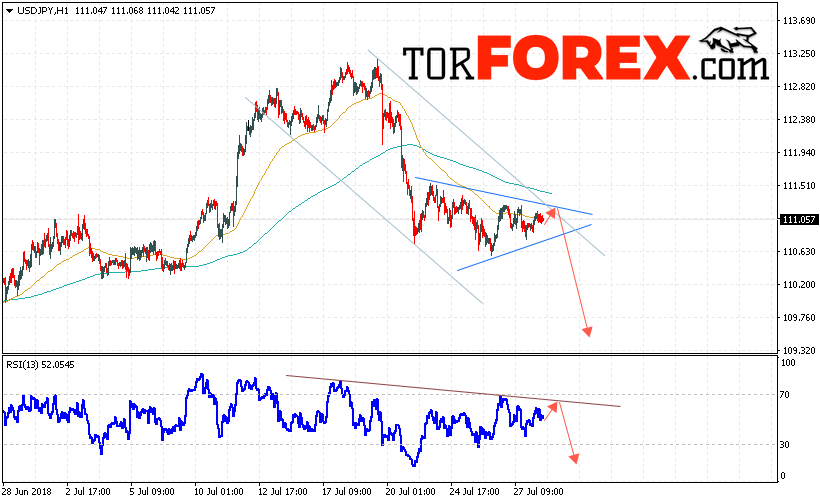 USD/JPY прогноз Доллар Иена на 31 июля 2018