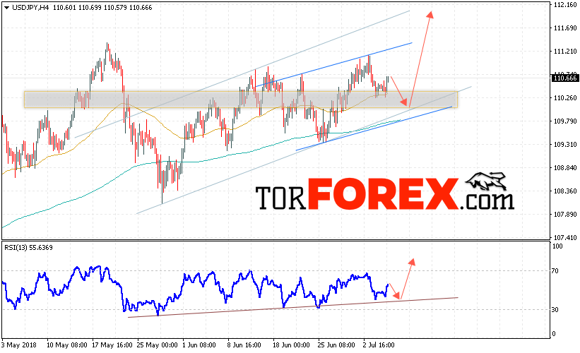 USD/JPY прогноз Доллар Иена на 6 июля 2018