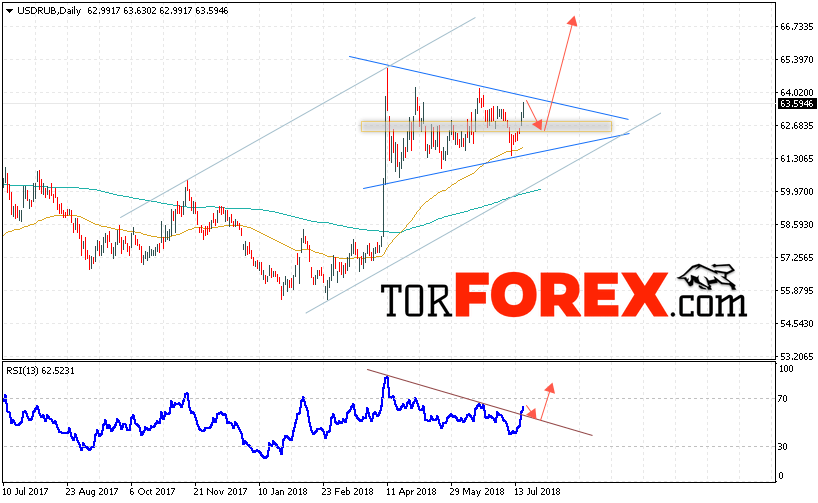 USD/RUB прогноз Доллара на неделю 23 — 27 июля 2018