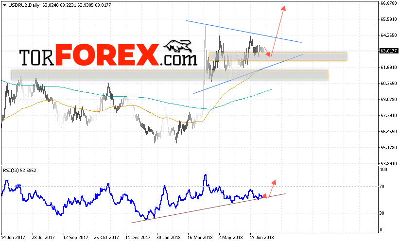 USD/RUB прогноз Доллара на неделю 9 — 13 июля 2018