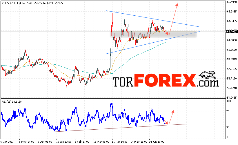 USD/RUB прогноз курса Доллара на 10 июля 2018