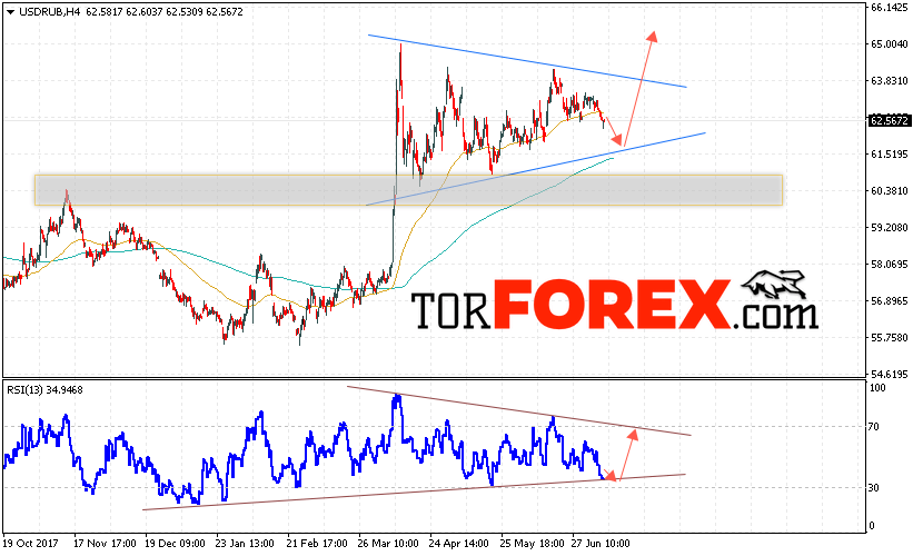 USD/RUB прогноз курса Доллара на 11 июля 2018