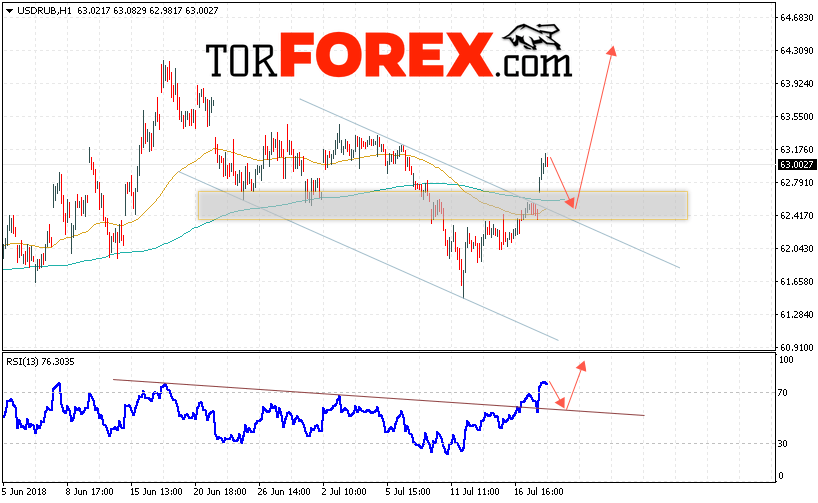 USD/RUB прогноз курса Доллара на 19 июля 2018