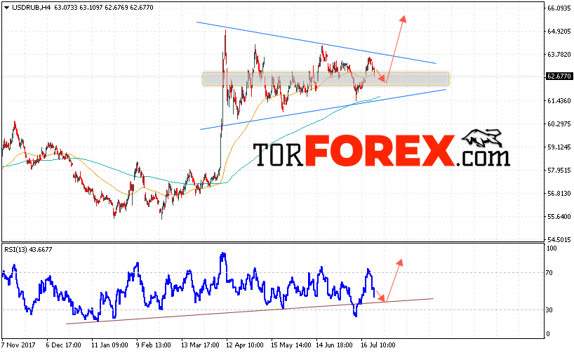 USD/RUB прогноз курса Доллара на 25 июля 2018