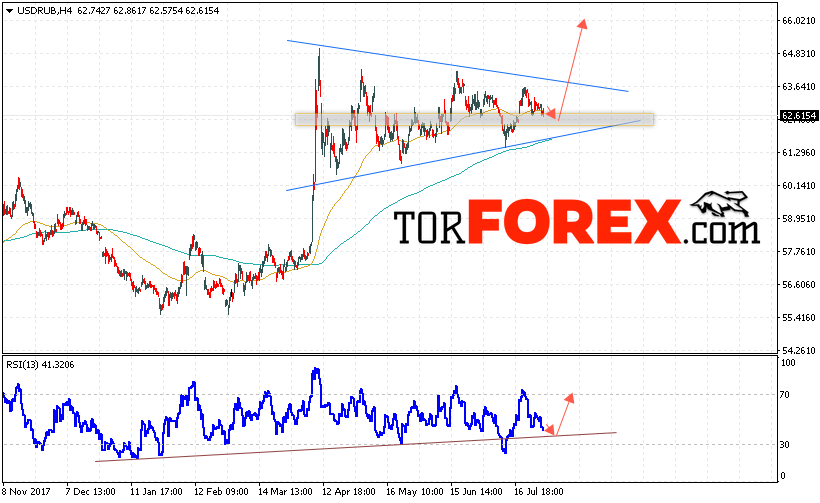 USD/RUB прогноз курса Доллара на 31 июля 2018