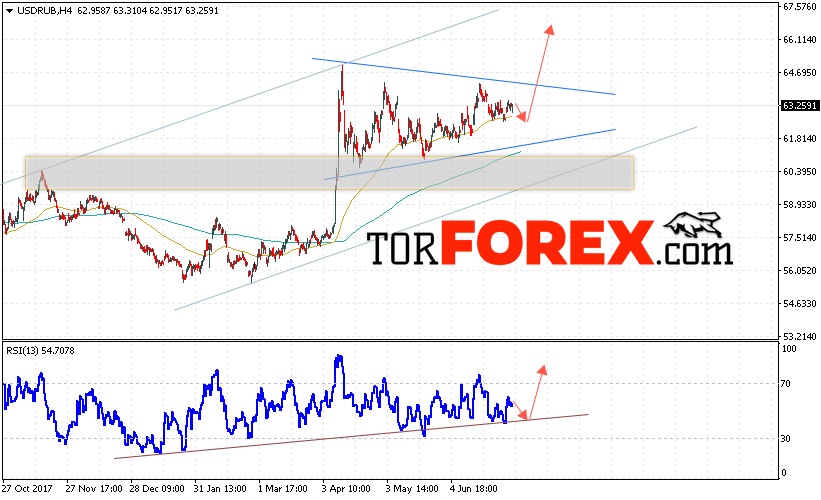 USD/RUB прогноз курса Доллара на 5 июля 2018