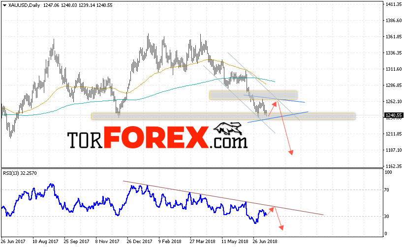 XAU/USD прогноз цен Золота на 16 — 20 июля 2018
