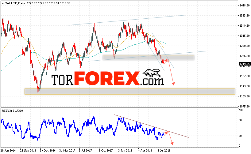 XAU/USD прогноз цен Золота на 30 июля — 3 августа 2018