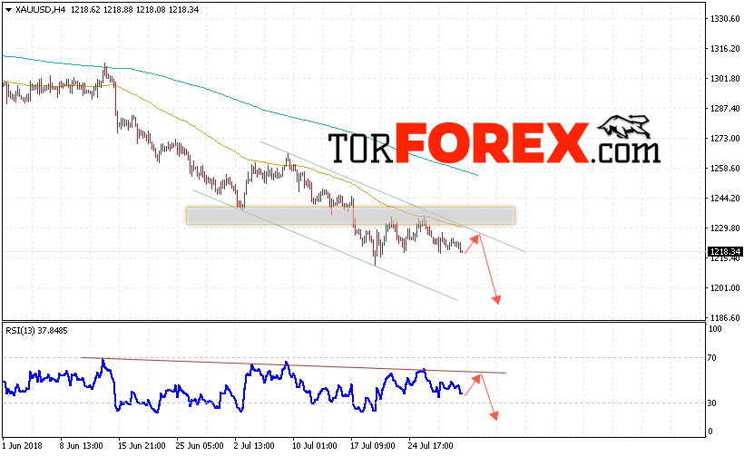 XAU/USD прогноз цен на Золото на 1 августа 2018