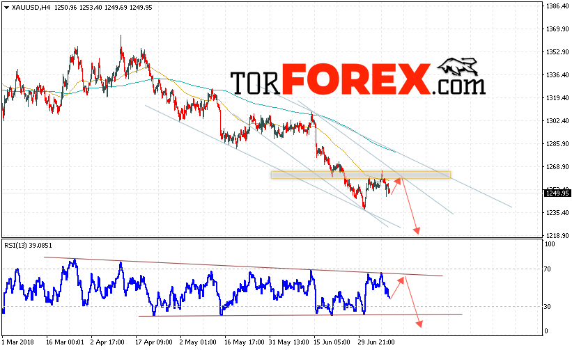 XAU/USD прогноз цен на Золото на 12 июля 2018