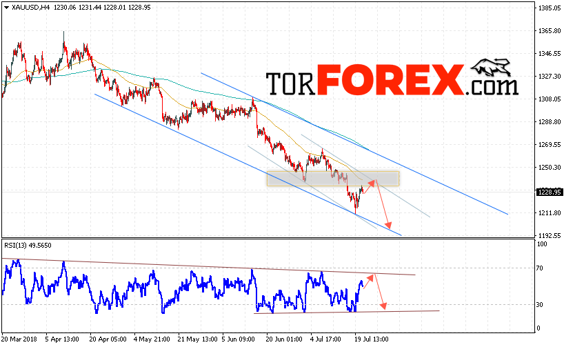XAU/USD прогноз цен на Золото на 24 июля 2018