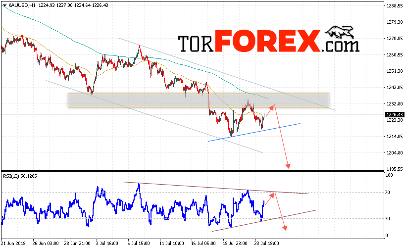 XAU/USD прогноз цен на Золото на 25 июля 2018