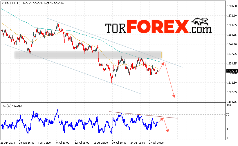 XAU/USD прогноз цен на Золото на 31 июля 2018
