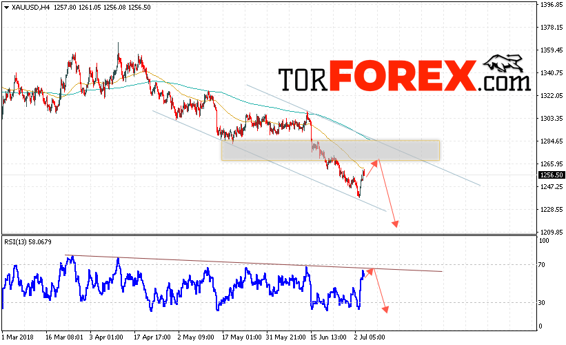 XAU/USD прогноз цен на Золото на 5 июля 2018