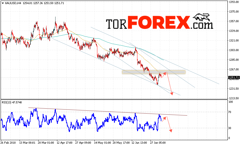 XAU/USD прогноз цен на Золото на 6 июля 2018