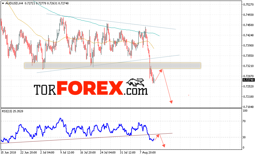 AUD/USD прогноз Форекс и аналитика на 14 августа 2018