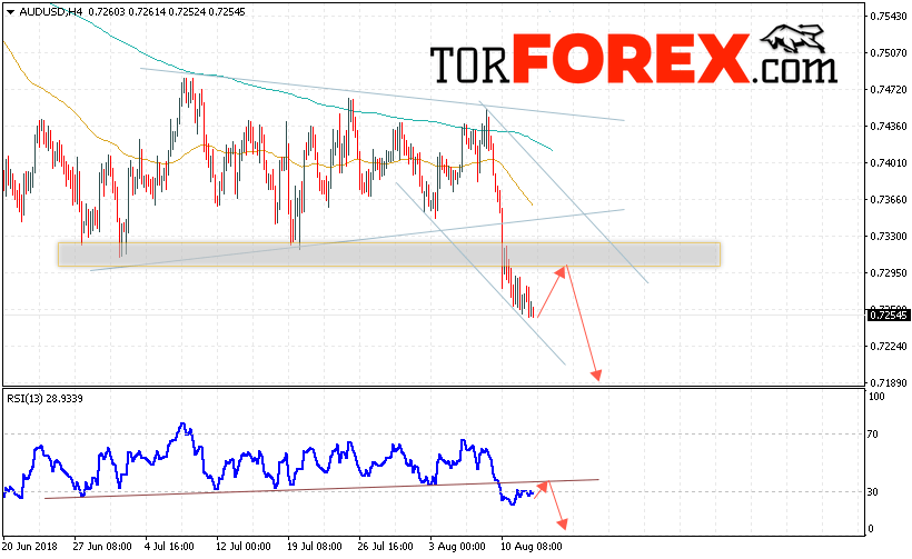 AUD/USD прогноз Форекс и аналитика на 15 августа 2018