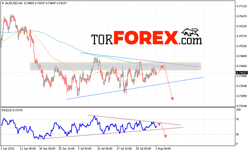 AUD/USD прогноз Форекс и аналитика на 2 августа 2018
