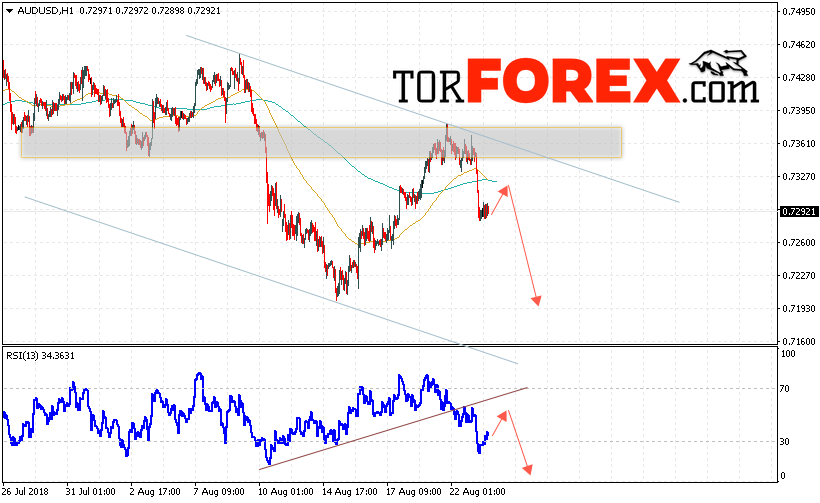 AUD/USD прогноз Форекс и аналитика на 24 августа 2018