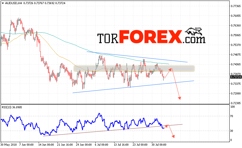 AUD/USD прогноз Форекс и аналитика на 3 августа 2018