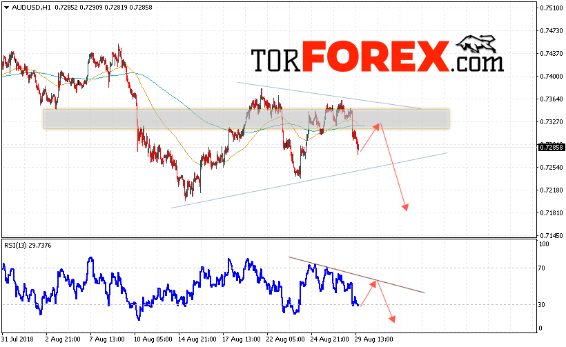 AUD/USD прогноз Форекс и аналитика на 30 августа 2018