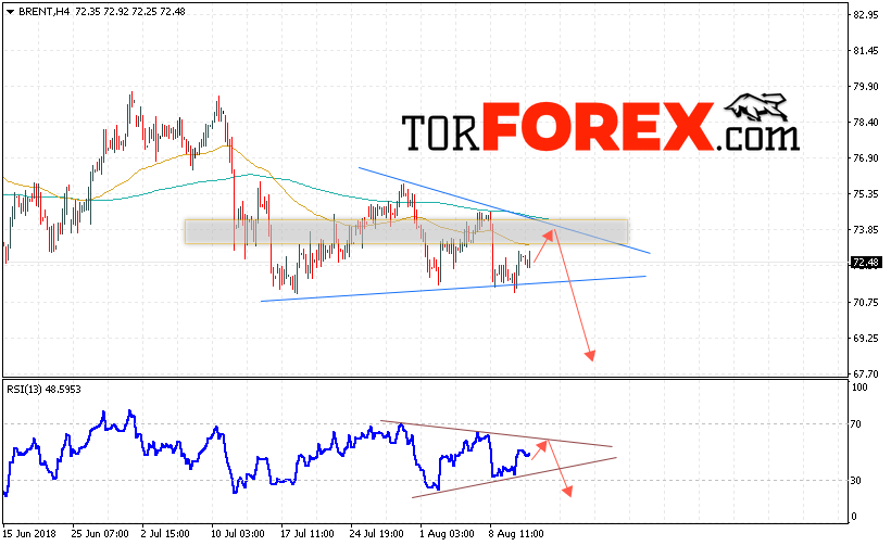 Аналитика и прогноз цен на нефть на 14 августа 2018