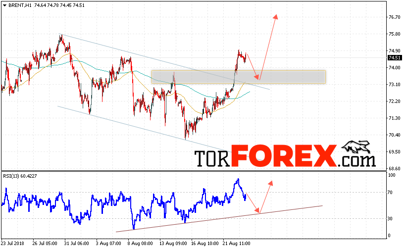 Аналитика и прогноз цен на нефть на 24 августа 2018